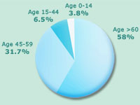 Prevalence of Cataract