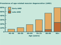 Prevalence of Macular Degeneration